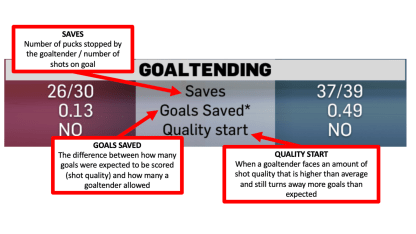 goaltending stat
